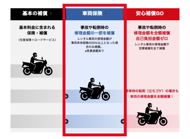 2つの有料オプションでさらに安心 車両保険 と 安心補償go って 2分でわかるホンダのレンタルバイク保険 後編 ホンダゴー バイクラボ 2つの有料オプションでさらに安心 車両保険 と 安心補償go って 2分でわかるホンダのレンタルバイク保険 後編 ホンダゴー バイクラボ