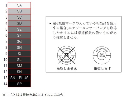 エンジンオイルの種類や規格から 性能の違いを知ってみよう